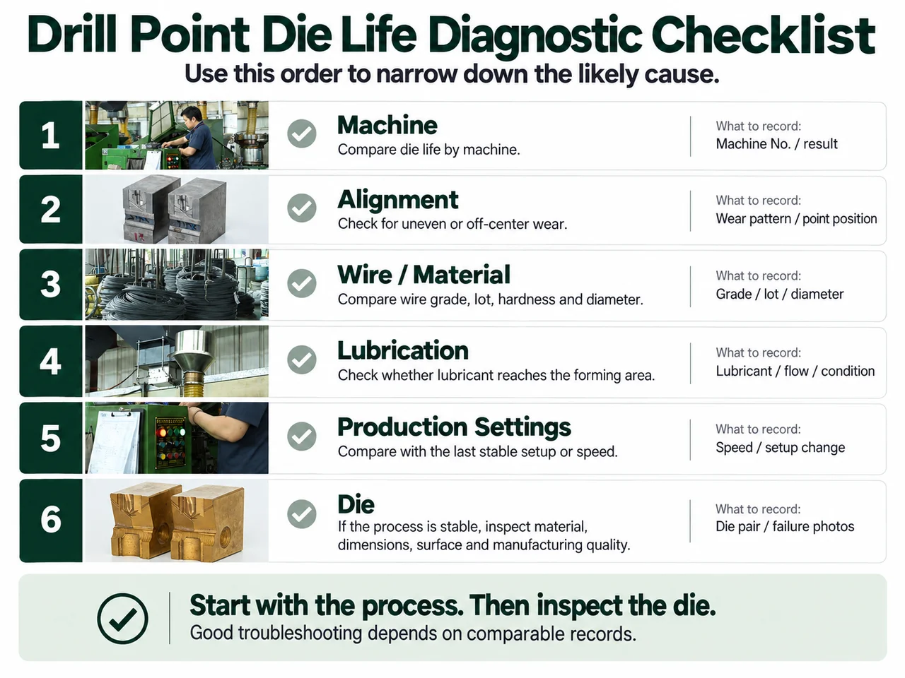 Drill point die life diagnostic checklist in order: machine, alignment, wire or material, lubrication, production settings, then the die itself — with what to record at each step